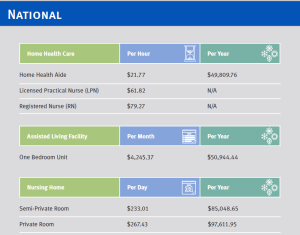 2015 National Long-Term Care Costs