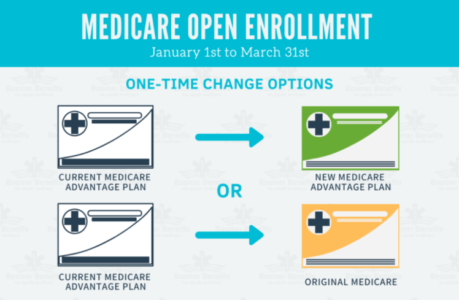 Medicare OEP: What is it? How can it be used?